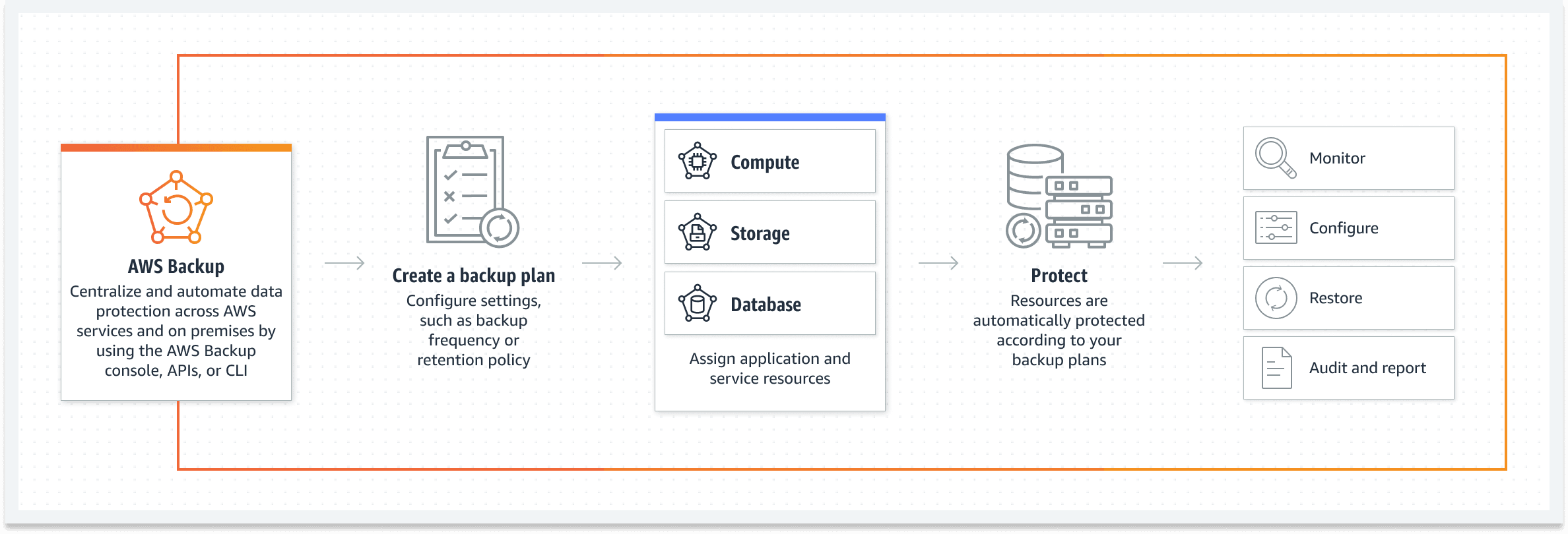 AWS backup diagram