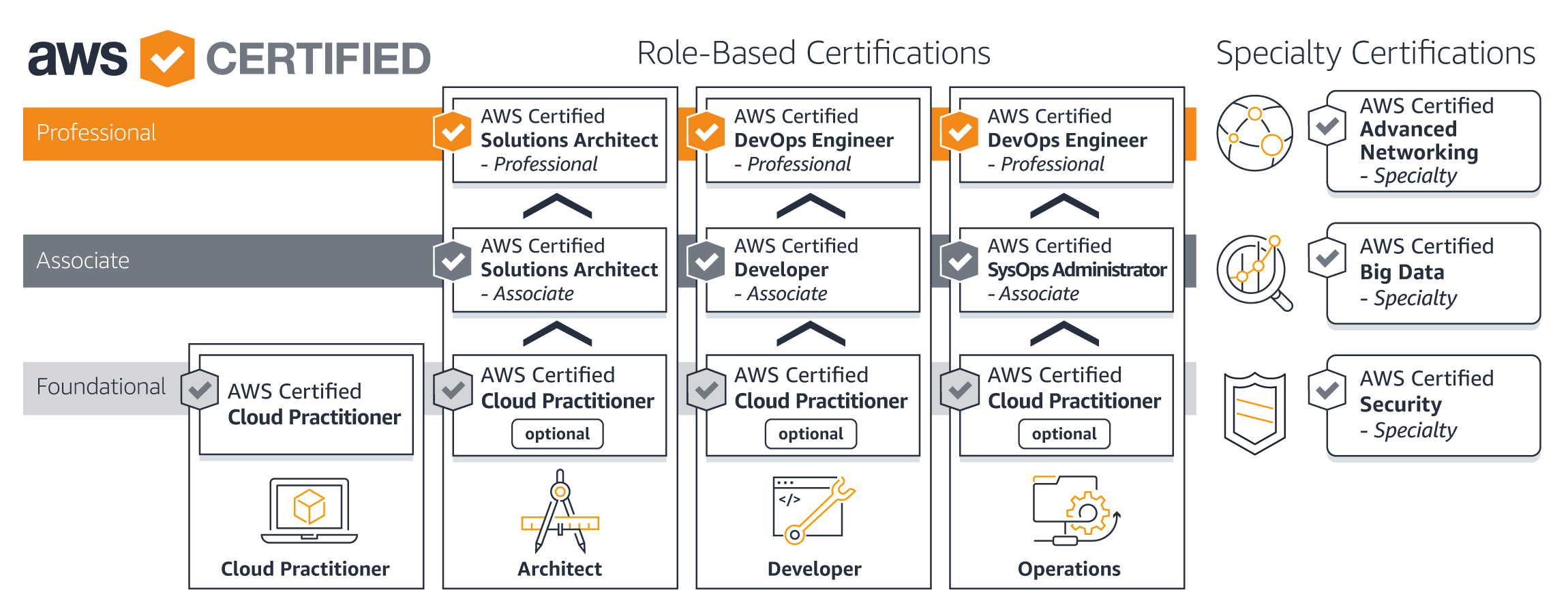 AWS Certification roadmap