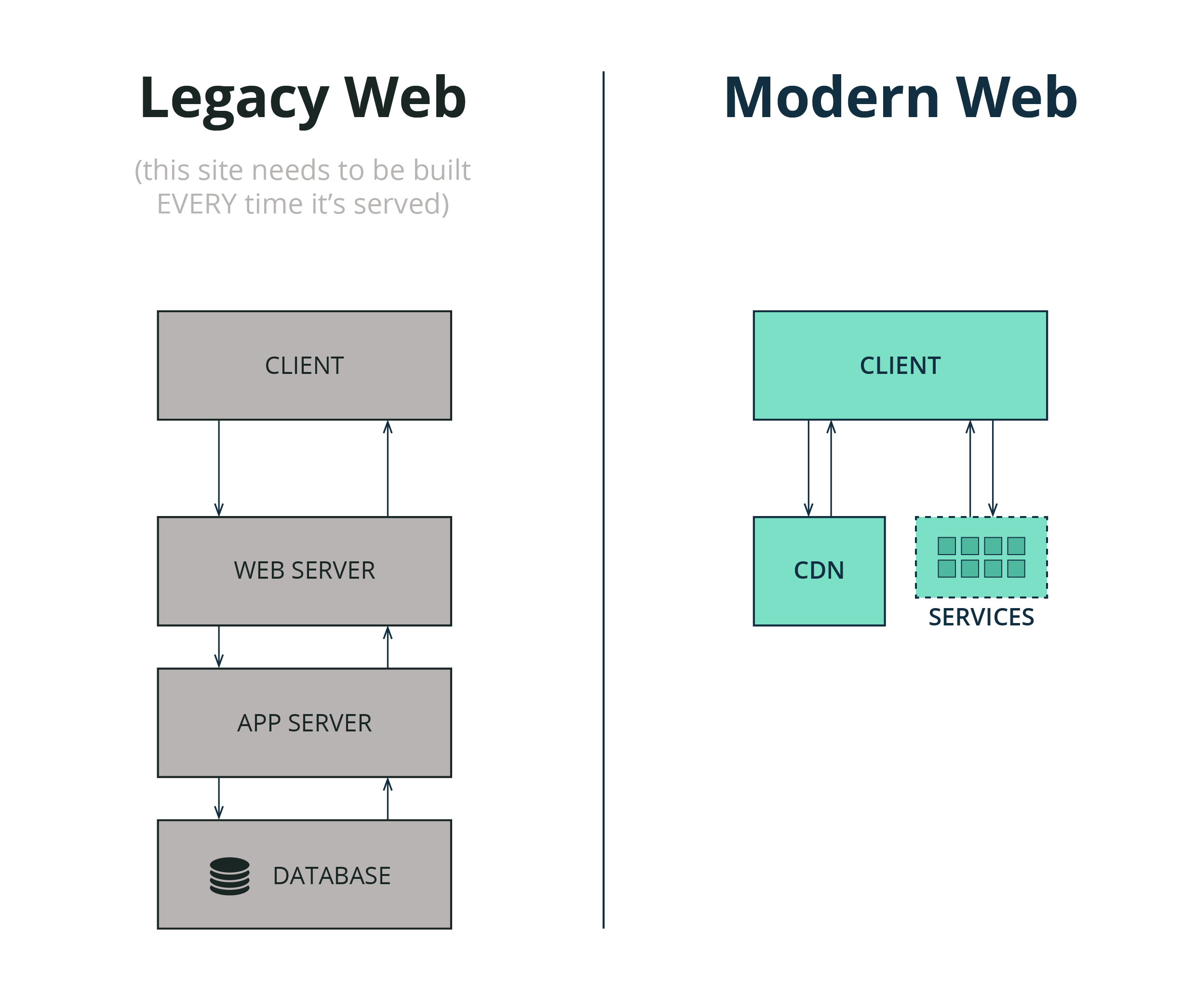 Kiến trúc của hệ thống cũ (web động) và mới (web tĩnh)
