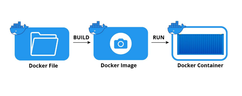 Dockerfile, Docker image and Docker containers