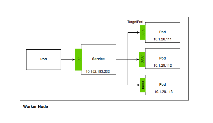 Service trong Kubernetes