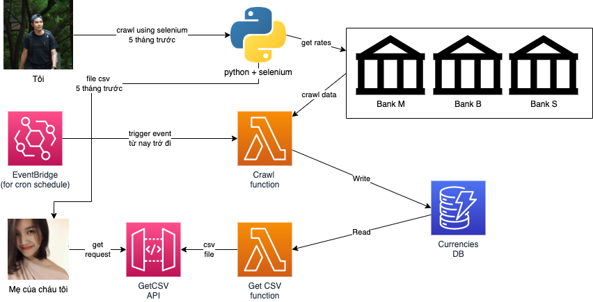 Currency crawler diagram final