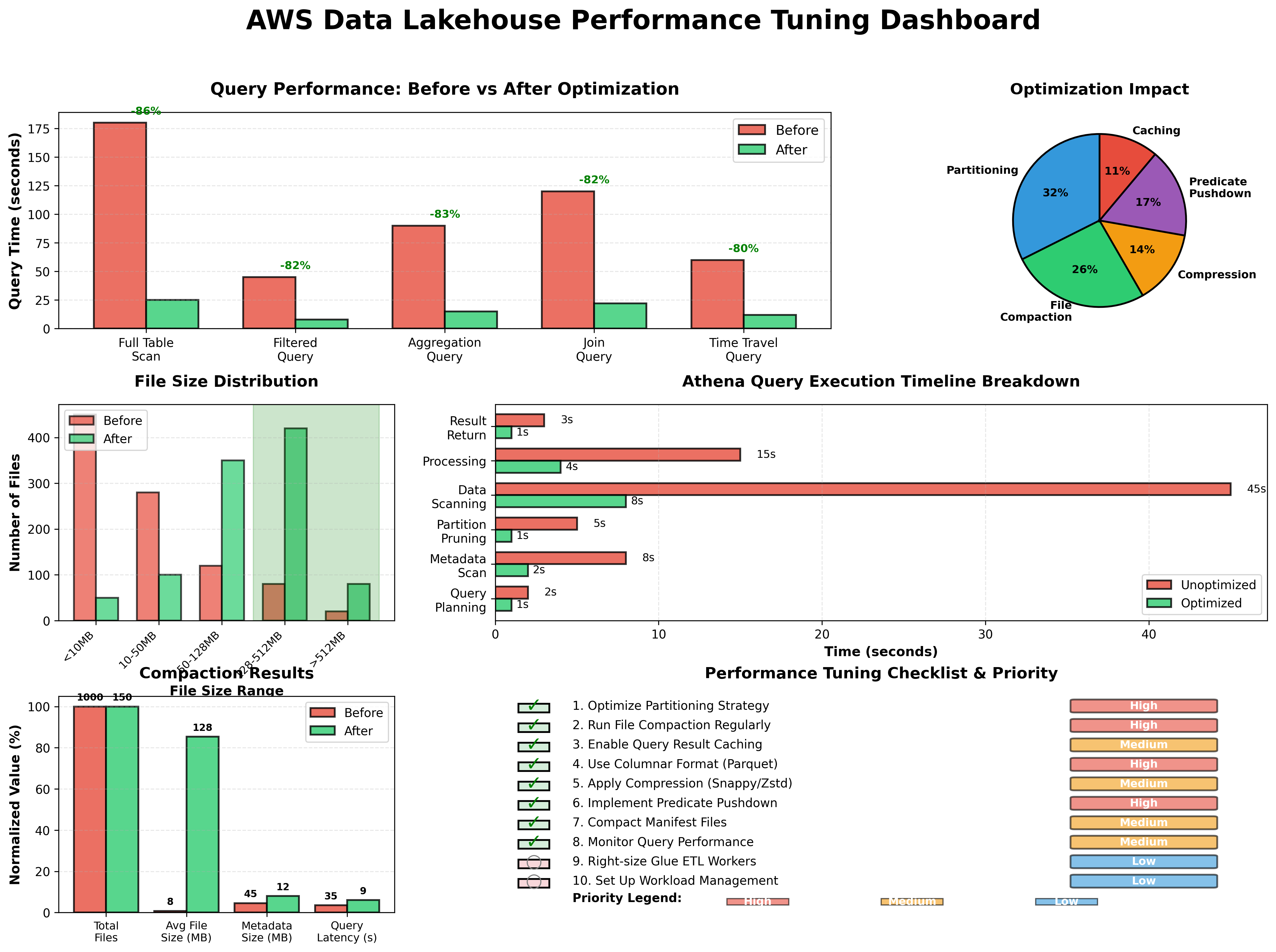 Performance Tuning Dashboard