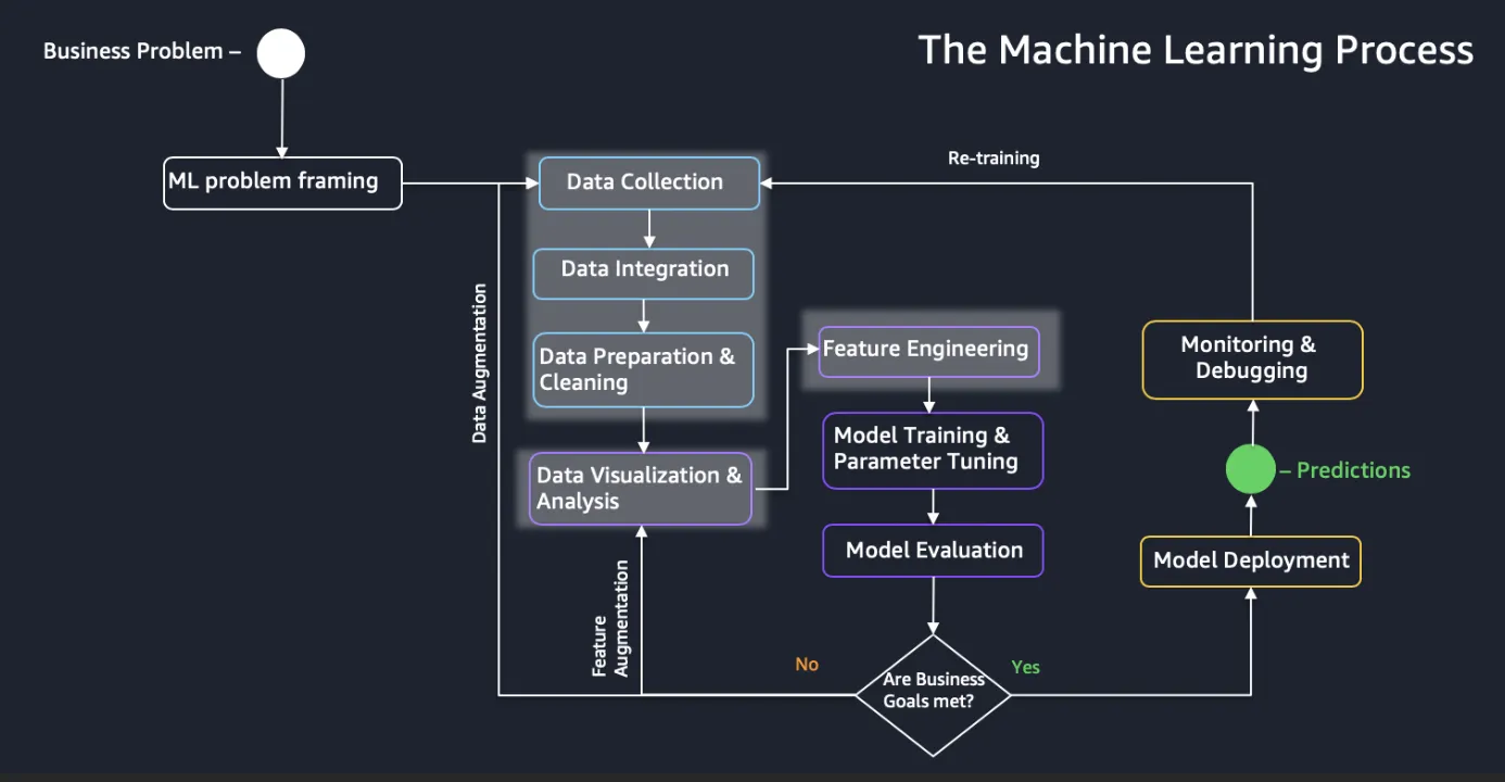 ML Process