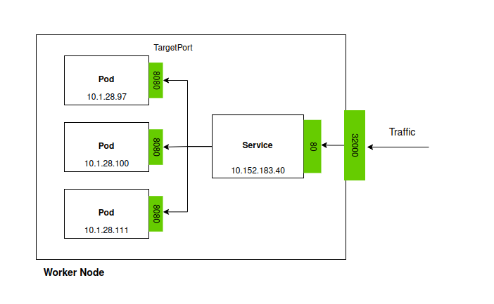 NodePort Service Kubernetes