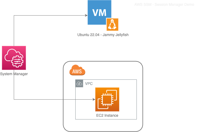 Diagram demo của AWS SSM - Session Manager