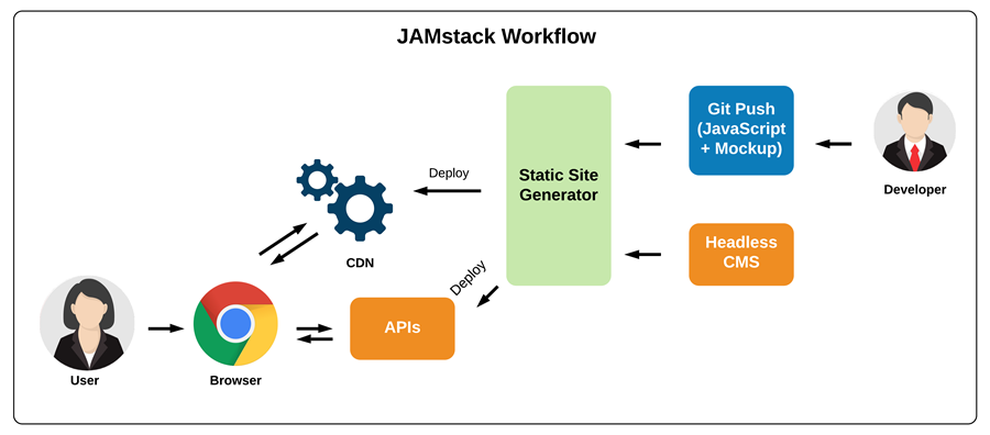 Flow vận hành của Jamstack. Nguồn: partech.nl