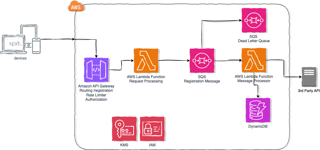 Serverless Architecture for AWS Courses